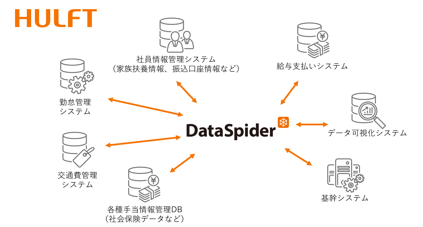 ■各種システム間に個別の連携プログラムが必要なく「DataSpider」で完結